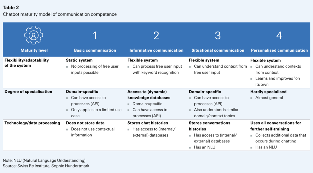 Chatbot maturity model of communication competence, Hundertmark